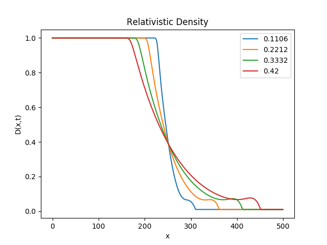 RSTP Relativistic Density