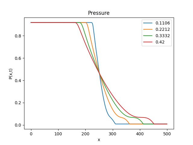 RSTP Pressure