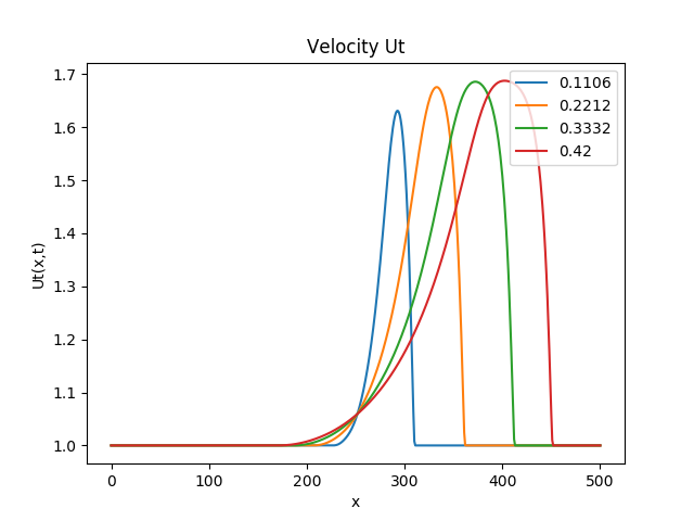 RSTP Lorentz factor