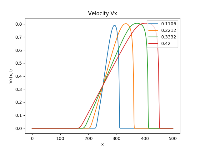 RSTP Transport Velocity