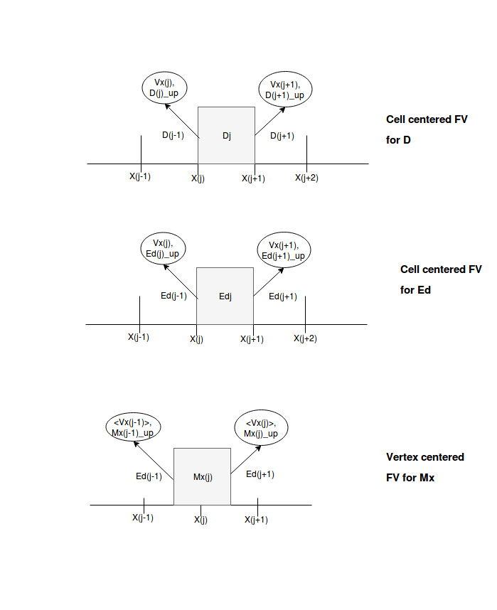 FV Cells for RSTP