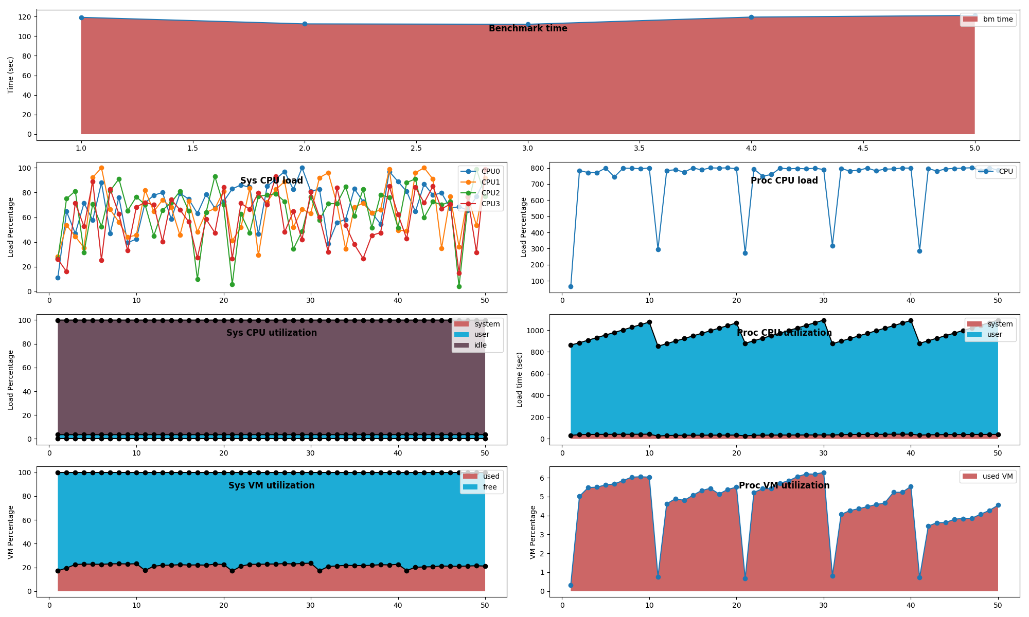 System and Process benchmark