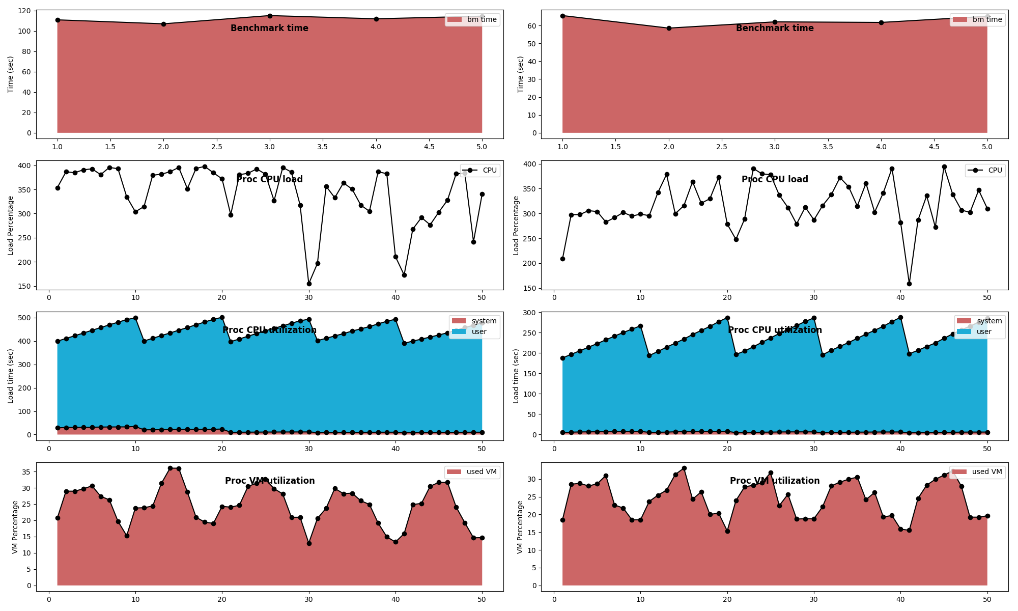 Process wide comparison