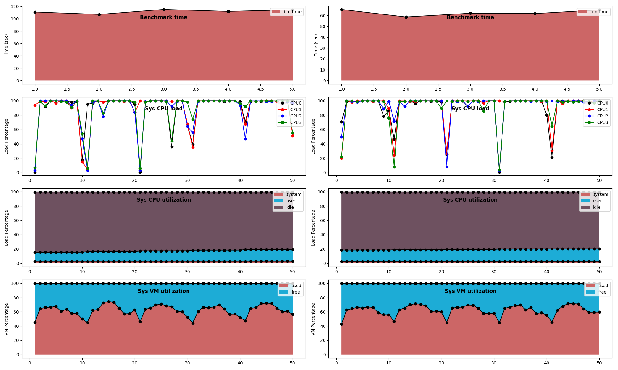 System wide comparison